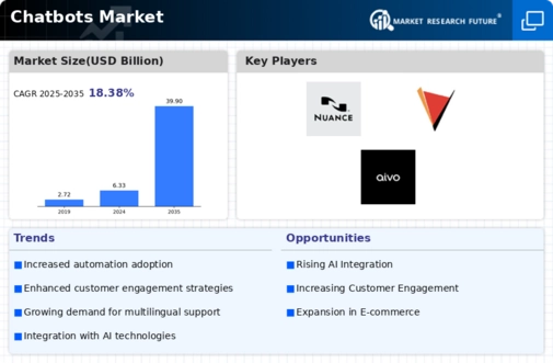 Chatbots Market Infographic