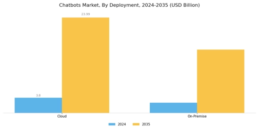 Chatbots Market Segment Image 1