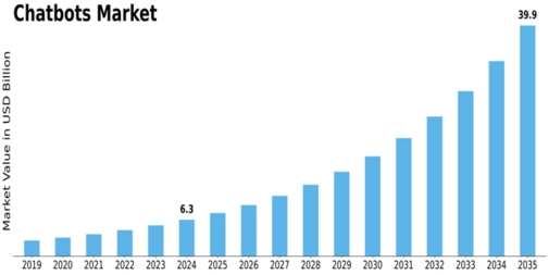 Chatbots Market Size