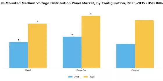 Flush Mounted Medium Voltage Distribution Panel Market Segment Image 0