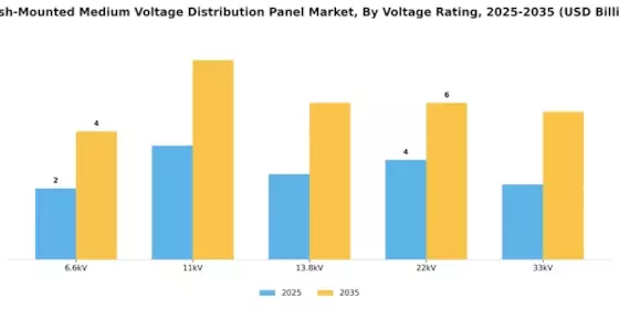 Flush Mounted Medium Voltage Distribution Panel Market Segment Image 1