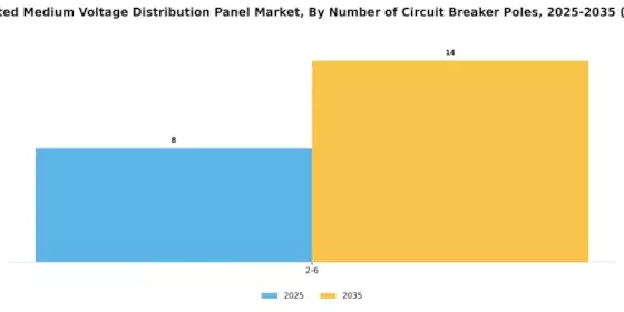 Flush Mounted Medium Voltage Distribution Panel Market Segment Image 2