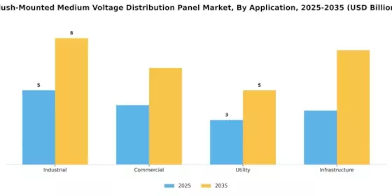Flush Mounted Medium Voltage Distribution Panel Market Segment Image 3