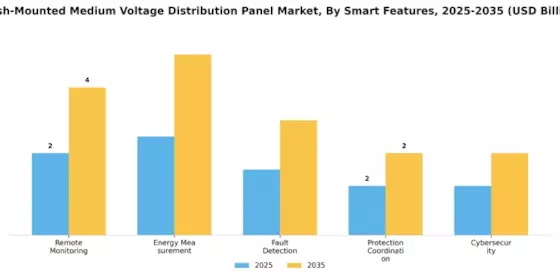 Flush Mounted Medium Voltage Distribution Panel Market Segment Image 4