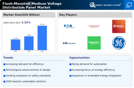 Flush Mounted Medium Voltage Distribution Panel Market Infographic