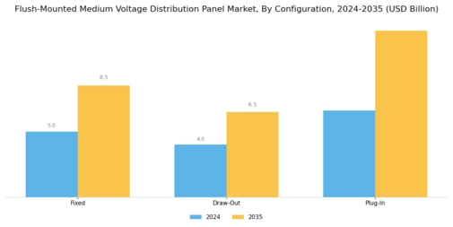 Flush Mounted Medium Voltage Distribution Panel Market Segment Image 0