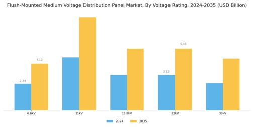 Flush Mounted Medium Voltage Distribution Panel Market Segment Image 1