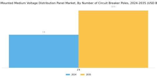 Flush Mounted Medium Voltage Distribution Panel Market Segment Image 2