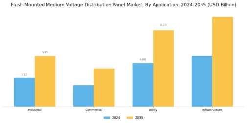 Flush Mounted Medium Voltage Distribution Panel Market Segment Image 3
