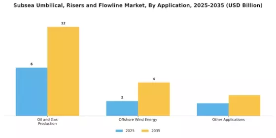Subsea Umbilical, Risers and Flowline Market Segment Image 0