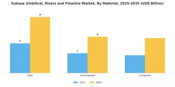Subsea Umbilical, Risers and Flowline Market Segment Image 1