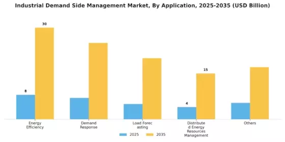 Industrial Demand Side Management Market Segment Image 0