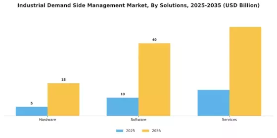 Industrial Demand Side Management Market Segment Image 2