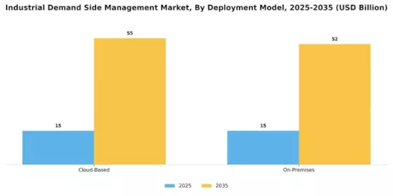 Industrial Demand Side Management Market Segment Image 3