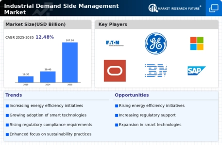 Industrial Demand Side Management Market Infographic