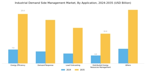 Industrial Demand Side Management Market Segment Image 0