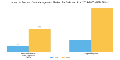 Industrial Demand Side Management Market Segment Image 4