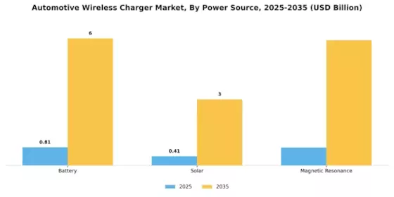 Automotive Wireless Charger Market Segment Image 0