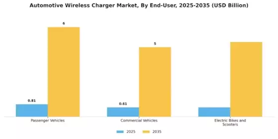 Automotive Wireless Charger Market Segment Image 4