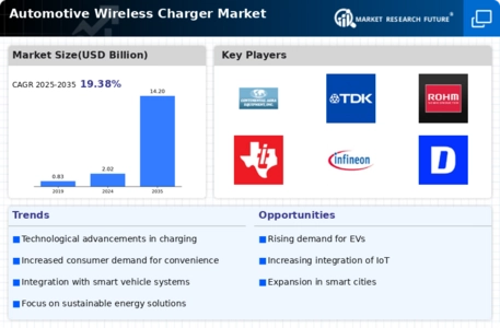 Automotive Wireless Charger Market Infographic