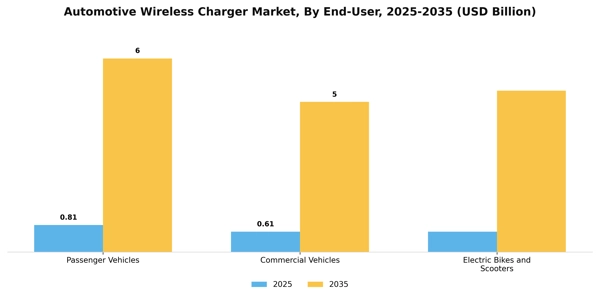 Automotive Wireless Charger Market Segment Image 2