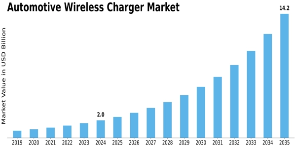 Automotive Wireless Charger Market Size