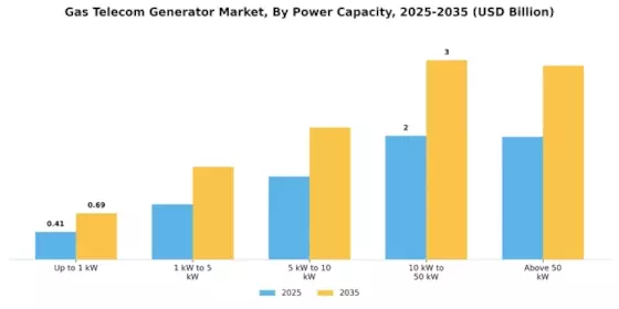 Gas Telecom Generator Market Segment Image 1