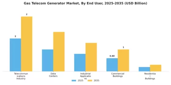 Gas Telecom Generator Market Segment Image 2