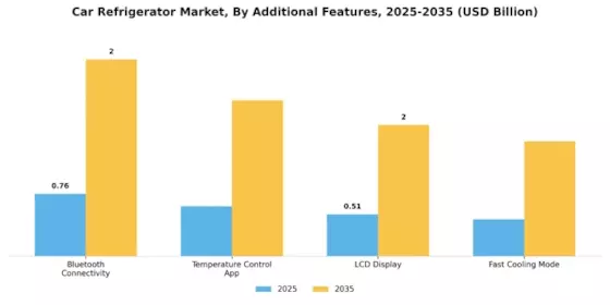 Car Refrigerator Market Segment Image 4