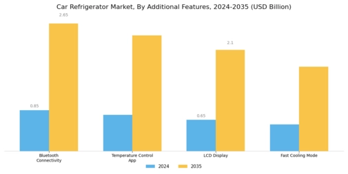 Car Refrigerator Market Segment Image 4