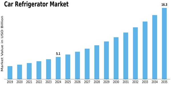 Car Refrigerator Market Size