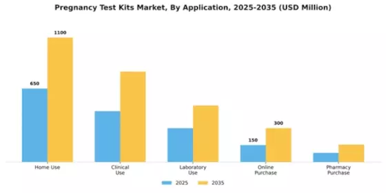 Pregnancy Test Kits Market Segment Image 0