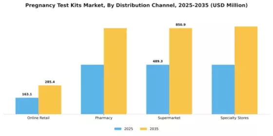 Pregnancy Test Kits Market Segment Image 1