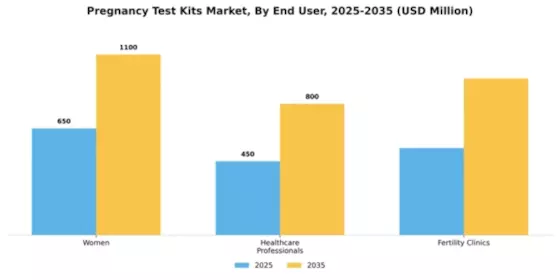 Pregnancy Test Kits Market Segment Image 2