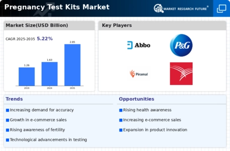 Pregnancy Test Kits Market Infographic