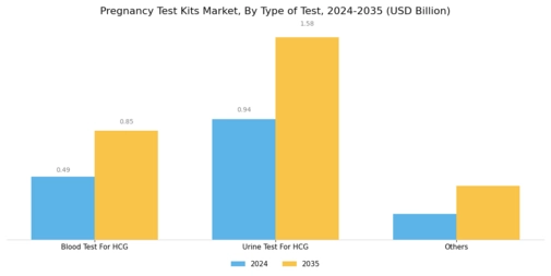 Pregnancy Test Kits Market Segment Image 0