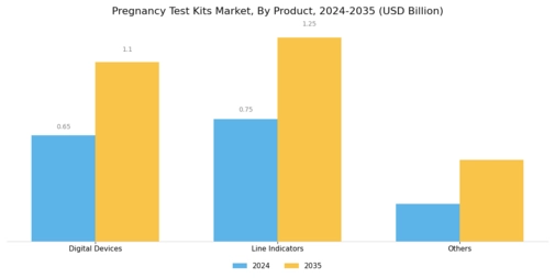 Pregnancy Test Kits Market Segment Image 1