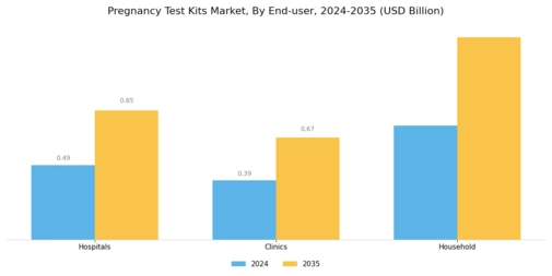Pregnancy Test Kits Market Segment Image 2