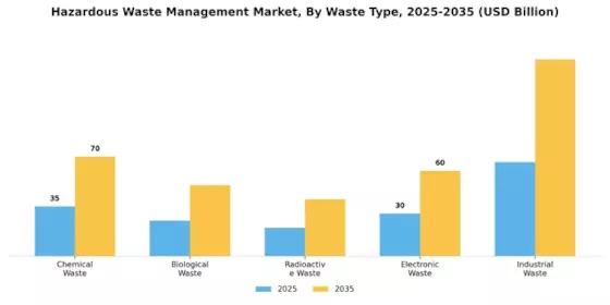 Hazardous Waste Management Market Segment Image 0