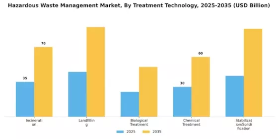 Hazardous Waste Management Market Segment Image 1