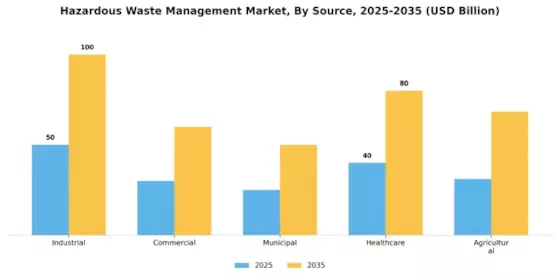 Hazardous Waste Management Market Segment Image 2