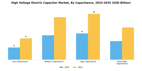 High Voltage Electric Capacitor Market Segment Image 1