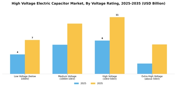 High Voltage Electric Capacitor Market Segment Image 3