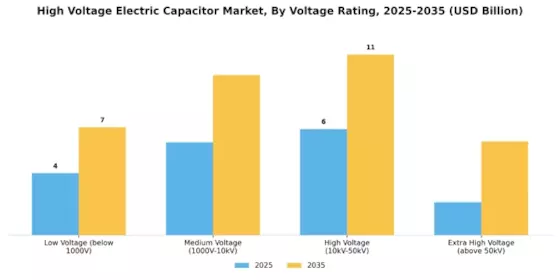 High Voltage Electric Capacitor Market Segment Image 1