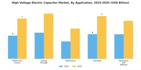 High Voltage Electric Capacitor Market Segment Image 3