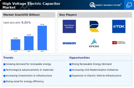 High Voltage Electric Capacitor Market Infographic