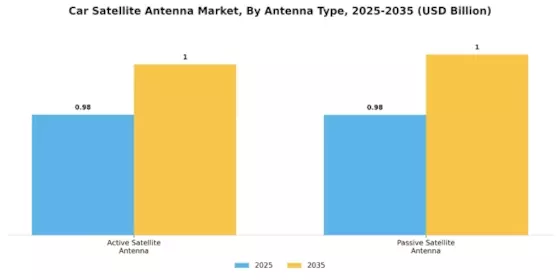 Car Satellite Antenna Market Segment Image 0
