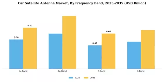 Car Satellite Antenna Market Segment Image 1