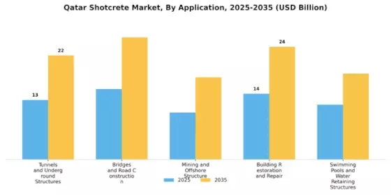 Qatar Shotcrete Market Segment Image 1