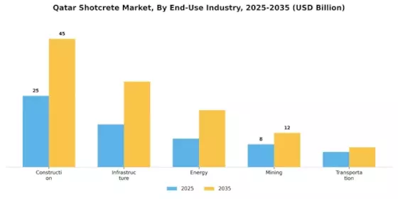 Qatar Shotcrete Market Segment Image 3